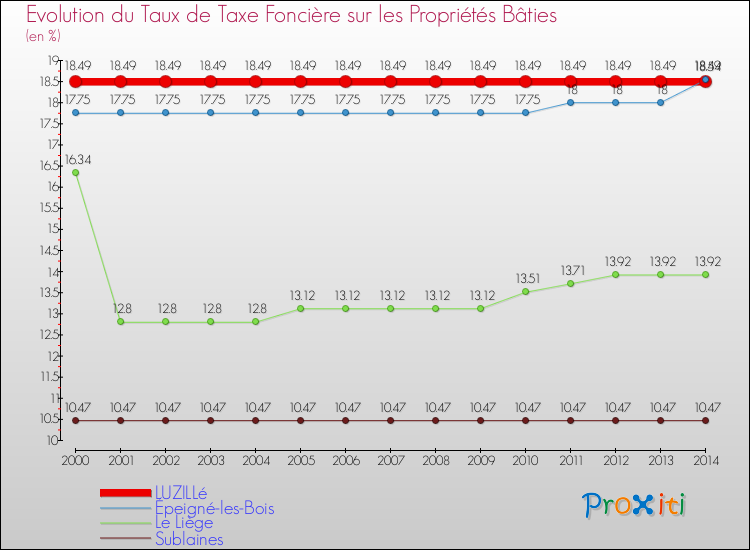 Evolution du taux de la taxe foncière sur le bati pour LUZILLé et les communes proches de 2000 à 2014 Comparaison des taux de taxe foncière sur le bati pour LUZILLé et les communes voisines de 2000 à 2014