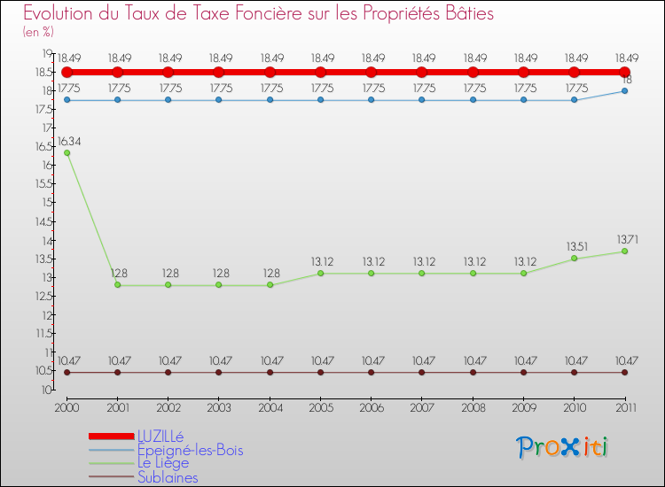 Evolution du taux de la taxe foncière sur le bati pour LUZILLé et les communes proches Comparaison des taux de taxe foncière sur le bati pour LUZILLé et les communes voisines