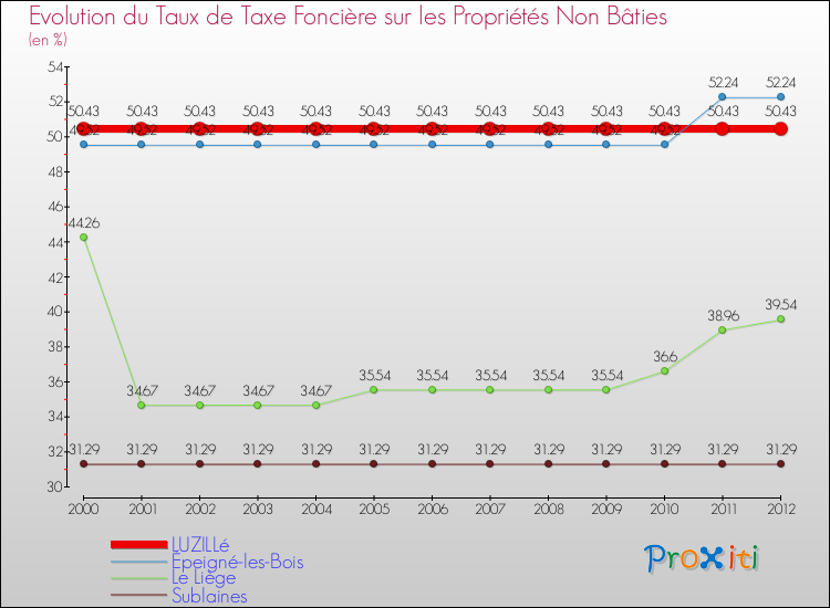 Evolution du taux de la taxe foncière sur les immeubles et terrains non batis pour LUZILLé et les communes proches de 2000 à 2012 Comparaison des taux de la taxe foncière sur les immeubles et terrains non batis pour LUZILLé et les communes voisines de 2000 à 2012