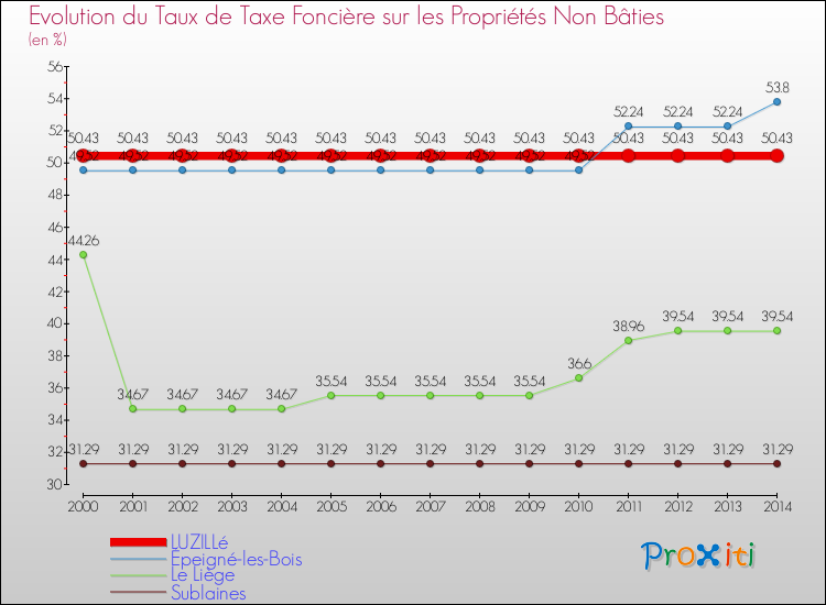 Evolution du taux de la taxe foncière sur les immeubles et terrains non batis pour LUZILLé et les communes proches de 2000 à 2014 Comparaison des taux de la taxe foncière sur les immeubles et terrains non batis pour LUZILLé et les communes voisines de 2000 à 2014