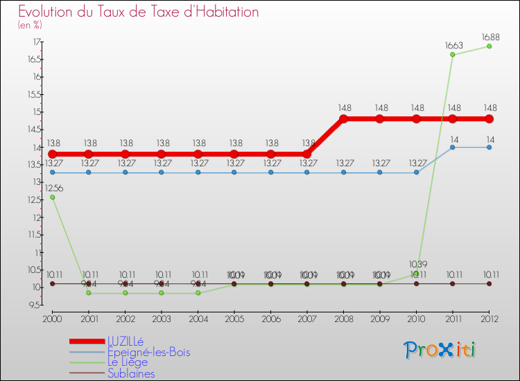 Evolution du taux de la taxe d'habitation pour LUZILLé et les communes proches Comparaison des taux de la taxe d'habitation pour LUZILLé et les communes voisines