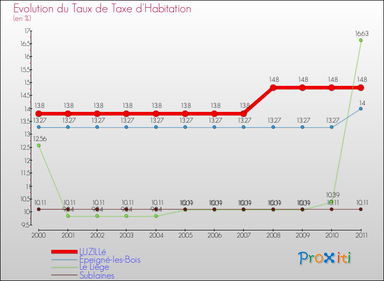 Evolution du taux de la taxe d'habitation pour LUZILLé et les communes proches Comparaison des taux de la taxe d'habitation pour LUZILLé et les communes voisines
