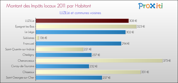 Montant des impôts locaux par Habitant pour LUZILLé et les communes proches Comparaison des impôts locaux par habitant pour LUZILLé et les communes voisines