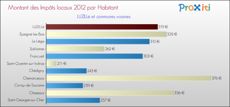 Montant des impôts locaux par Habitant pour LUZILLé et les communes proches Comparaison des impôts locaux par habitant pour LUZILLé et les communes voisines