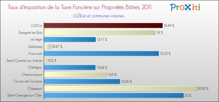 Taux d'imposition de la taxe foncière sur le bati 2011 pour LUZILLé et les communes proches Comparaison des taux d'imposition de la taxe foncière sur le bati 2011 pour LUZILLé et les communes voisines