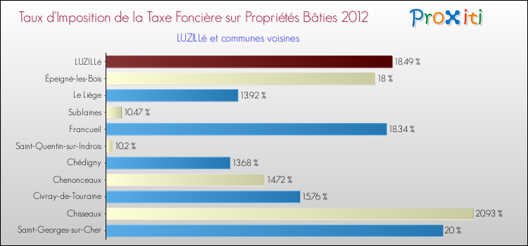 Taux d'imposition de la taxe foncière sur le bati 2012 pour LUZILLé et les communes proches Comparaison des taux d'imposition de la taxe foncière sur le bati 2012 pour LUZILLé et les communes voisines