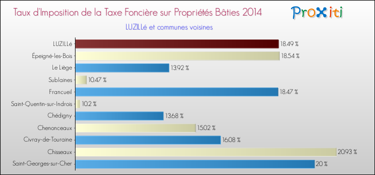 Taux d'imposition de la taxe foncière sur le bati 2014 pour LUZILLé et les communes proches Comparaison des taux d'imposition de la taxe foncière sur le bati 2014 pour LUZILLé et les communes voisines