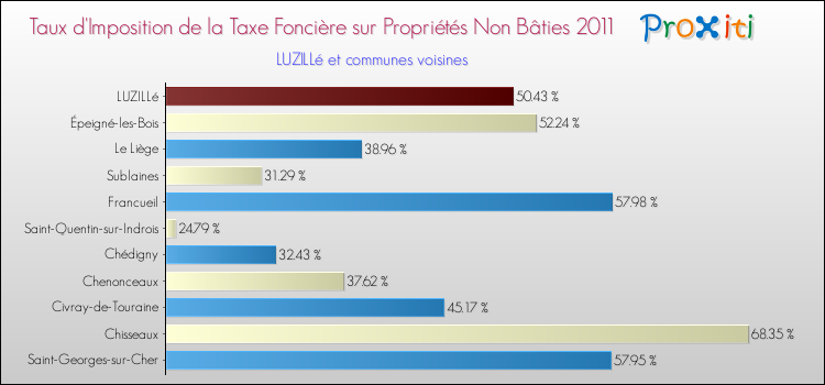 Taux d'imposition de la taxe foncière sur les immeubles et terrains non batis 2011 pour LUZILLé et les communes proches Comparaison des taux d'imposition de la taxe foncière sur les immeubles et terrains non batis 2011 pour LUZILLé et les communes voisines