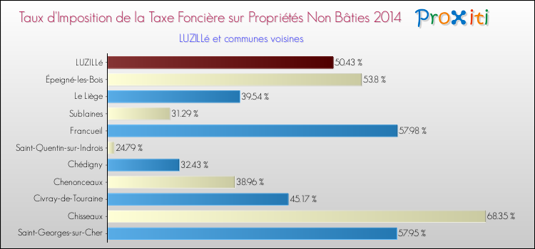 Taux d'imposition de la taxe foncière sur les immeubles et terrains non batis 2014 pour LUZILLé et les communes proches Comparaison des taux d'imposition de la taxe foncière sur les immeubles et terrains non batis 2014 pour LUZILLé et les communes voisines