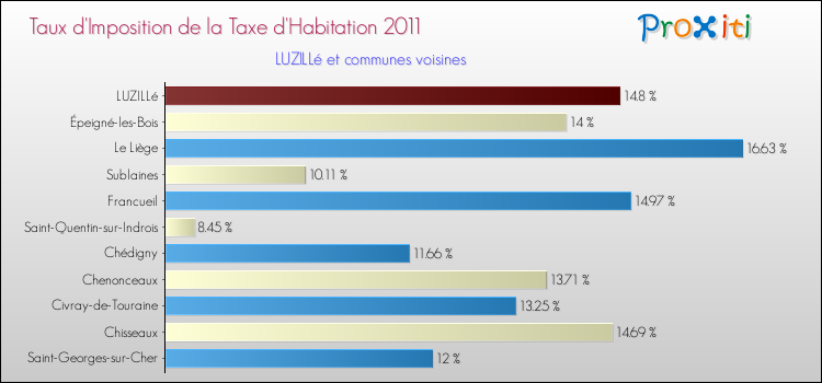 Taux d'imposition de la taxe d'habitation 2011 pour LUZILLé et les communes proches Comparaison des taux d'imposition de la taxe d'habitation 2011 pour LUZILLé et les communes voisines