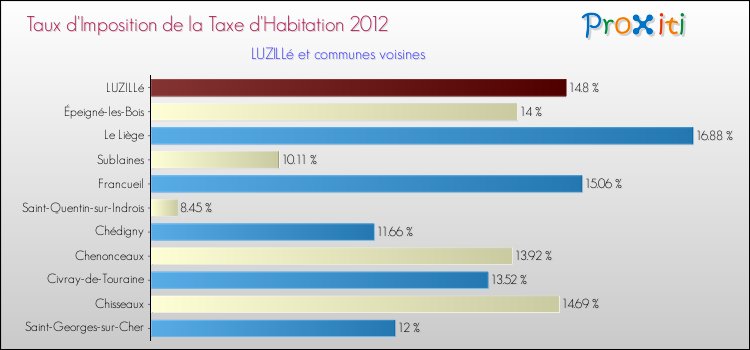 Taux d'imposition de la taxe d'habitation 2012 pour LUZILLé et les communes proches Comparaison des taux d'imposition de la taxe d'habitation 2012 pour LUZILLé et les communes voisines