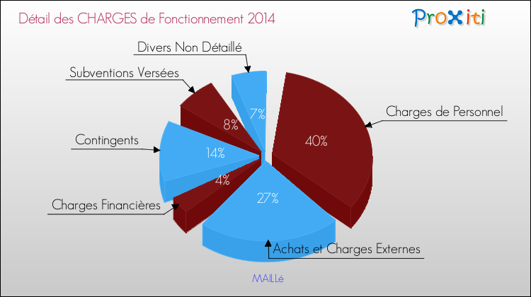 Décomposition des Charges de Fonctionnement 2014 de la commune de MAILLé Charges de Fonctionnement 2014 pour la commune de MAILLé