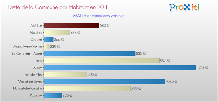 Dette par habitant de la commune en 2011 pour MAILLé et les communes proches Comparaison de la dette par habitant de la commune en 2011 pour MAILLé et les communes voisines