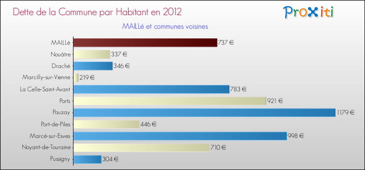 Dette par habitant de la commune en 2012 pour MAILLé et les communes proches Comparaison de la dette par habitant de la commune en 2012 pour MAILLé et les communes voisines