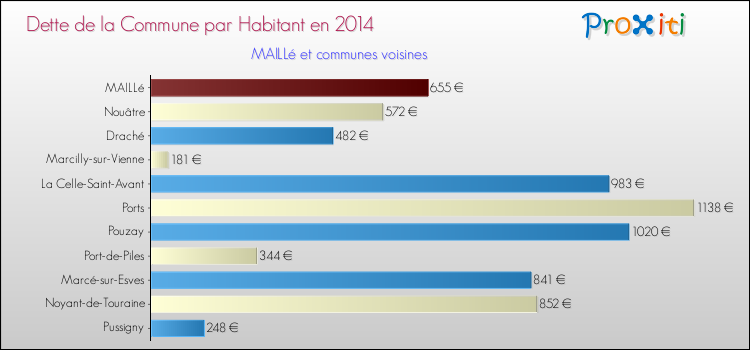 Dette par habitant de la commune en 2014 pour MAILLé et les communes proches Comparaison de la dette par habitant de la commune en 2014 pour MAILLé et les communes voisines