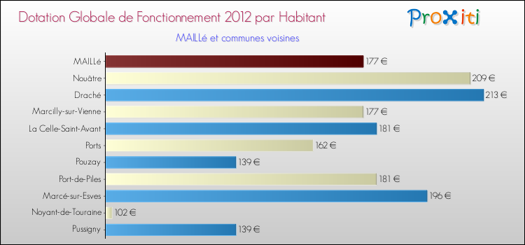 Montant des dotations globales de fonctionnement DGF par Habitant pour MAILLé et les communes proches Comparaison des des dotations globales de fonctionnement DGF par habitant pour MAILLé et les communes voisines