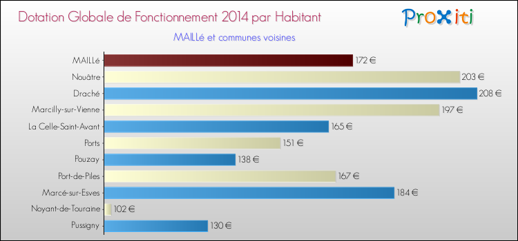 Montant des dotations globales de fonctionnement DGF par Habitant pour MAILLé et les communes proches en 2014. Comparaison des des dotations globales de fonctionnement DGF par habitant pour MAILLé et les communes voisines en 2014.