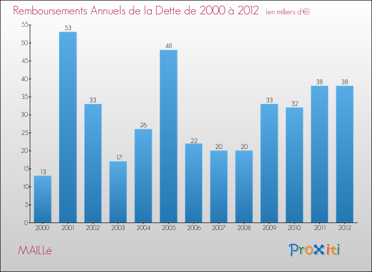 Evolution de l'annuité de la dette pour la commune de MAILLé de 2000 à 2012 Annuités de la dette pour MAILLé de 2000 à 2012