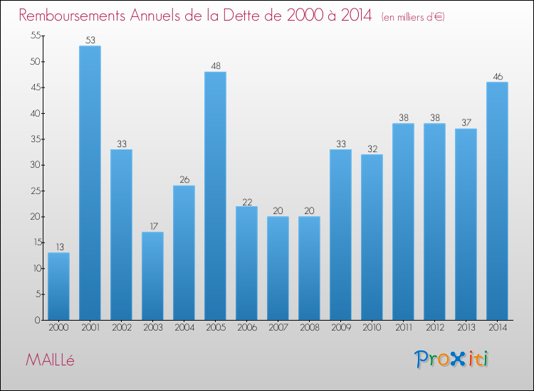 Evolution de l'annuité de la dette pour la commune de MAILLé de 2000 à 2014 Annuités de la dette pour MAILLé de 2000 à 2014