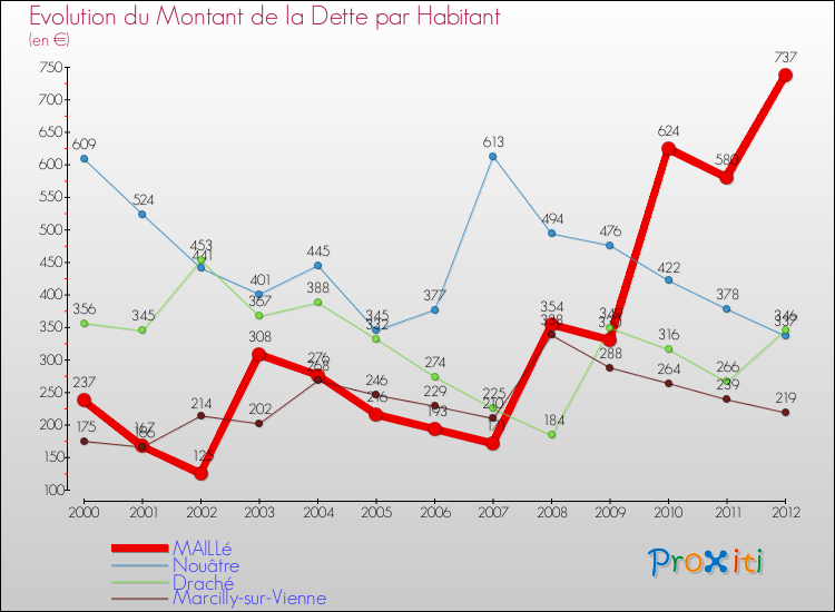 Evolution de la dette par habitant pour la commune de MAILLé et les communes proches de 2000 à 2012 Comparaison de la dette par habitant pour MAILLé et les communes voisines de 2000 à 2012