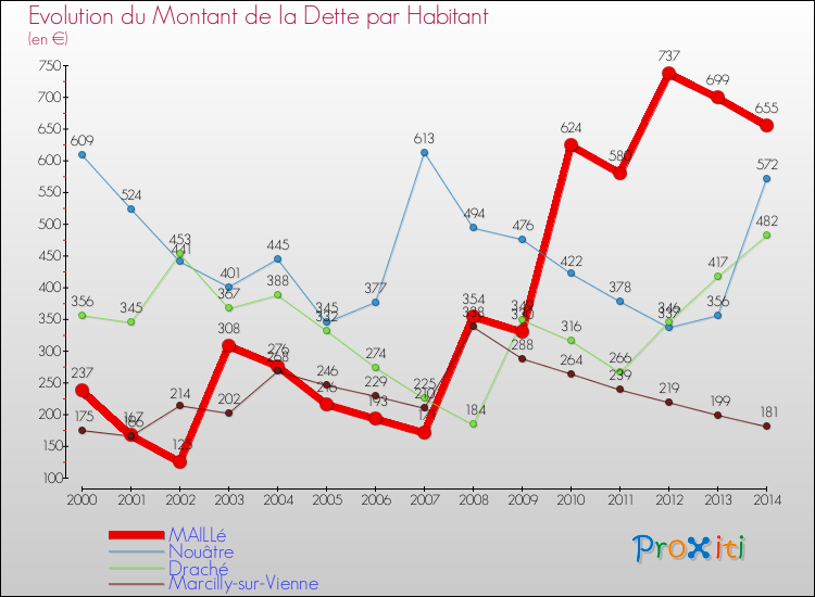 Evolution de la dette par habitant pour la commune de MAILLé et les communes proches de 2000 à 2014 Comparaison de la dette par habitant pour MAILLé et les communes voisines de 2000 à 2014