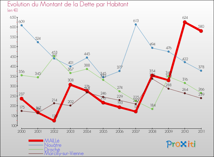 Evolution de la dette par habitant pour la commune de MAILLé et les communes proches Comparaison de la dette par habitant pour MAILLé et les communes voisines
