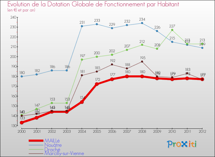Evolution et montant de la dotation globale de fonctionnement par Habitant pour MAILLé et les communes proches Comparaison des dotations globales de fonctionnement par habitant pour MAILLé et les communes voisines