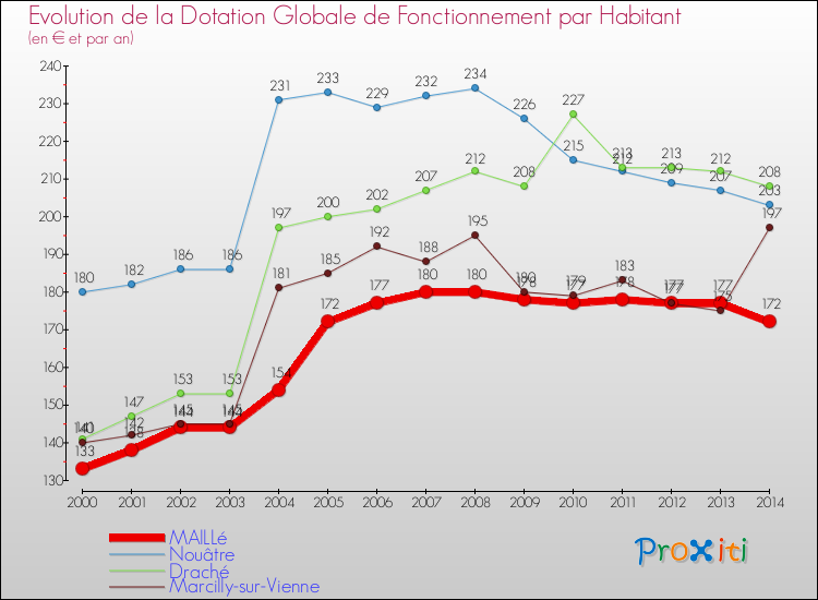 Evolution et montant de la dotation globale de fonctionnement par Habitant pour MAILLé et les communes proches de 2000 à 2014. Comparaison des dotations globales de fonctionnement par habitant pour MAILLé et les communes voisines de 2000 à 2014.
