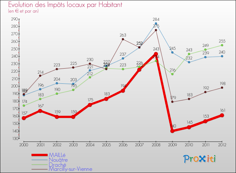 Evolution et montant des impôts locaux par Habitant pour MAILLé et les communes proches Comparaison des impôts locaux par habitant pour MAILLé et les communes voisines