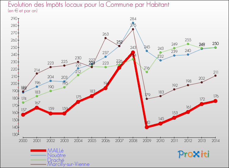 Evolution et montant des impôts locaux par Habitant pour MAILLé et les communes proches de 2000 à 2014 Comparaison des impôts locaux par habitant pour MAILLé et les communes voisines de 2000 à 2014