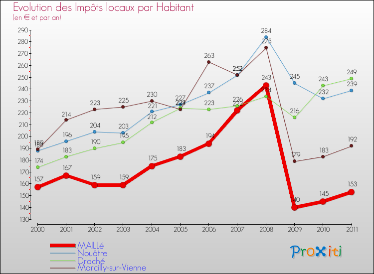 Evolution et montant des impôts locaux par Habitant pour MAILLé et les communes proches Comparaison des impôts locaux par habitant pour MAILLé et les communes voisines