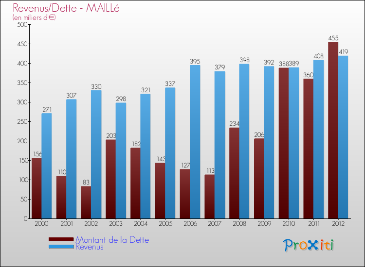 Evolution comparée de la dette et des revenus pour la commune de MAILLé de 2000 à 2012 Comparaison de la dette et des revenus pour MAILLé de 2000 à 2012