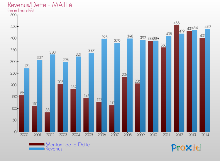 Evolution comparée de la dette et des revenus pour la commune de MAILLé de 2000 à 2014 Comparaison de la dette et des revenus pour MAILLé de 2000 à 2014