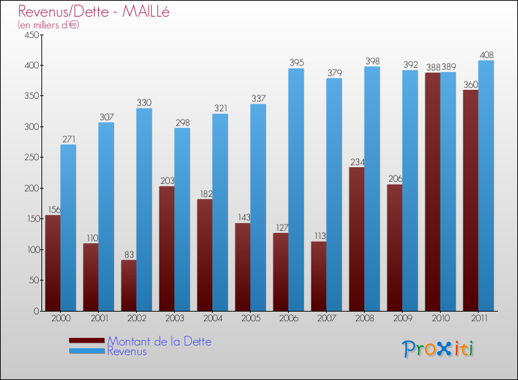 Evolution comparée de la dette et des revenus pour la commune de MAILLé de 2000 à 2011 Comparaison de la dette et des revenus pour MAILLé de 2000 à 2011
