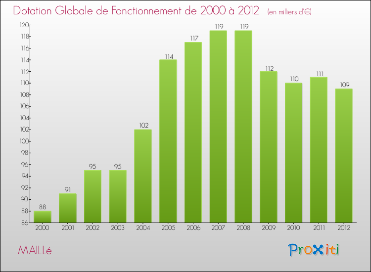 Evolution du montant de la Dotation Globale de Fonctionnement pour la commune de MAILLé de 2000 à 2012 Evolution du montant de la Dotation Globale de Fonctionnement pour MAILLé de 2000 à 2012