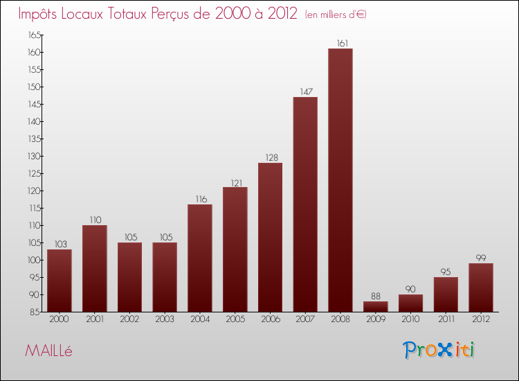 Evolution des Impôts Locaux pour la commune de MAILLé de 2000 à 2012 Evolution des Impôts Locaux pour MAILLé de 2000 à 2012