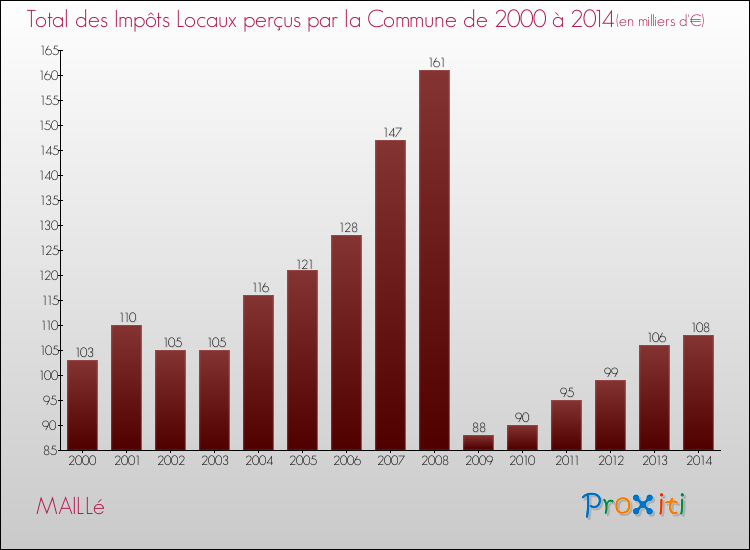 Evolution des Impôts Locaux pour la commune de MAILLé de 2000 à 2014 Evolution des Impôts Locaux pour MAILLé de 2000 à 2014