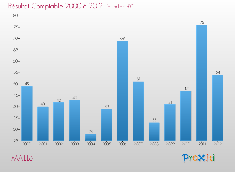 Evolution du résultat comptable pour la commune de MAILLé de 2000 à 2012 Evolution du résultat comptable pour MAILLé de 2000 à 2012