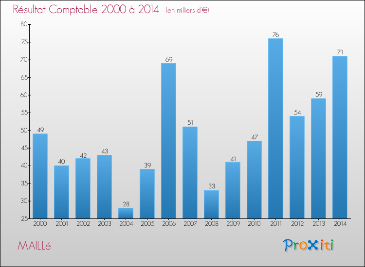 Evolution du résultat comptable pour la commune de MAILLé de 2000 à 2014 Evolution du résultat comptable pour MAILLé de 2000 à 2014
