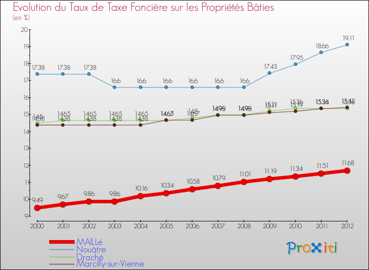 Evolution du taux de la taxe foncière sur le bati pour MAILLé et les communes proches de 2000 à 2012 Comparaison des taux de taxe foncière sur le bati pour MAILLé et les communes voisines de 2000 à 2012