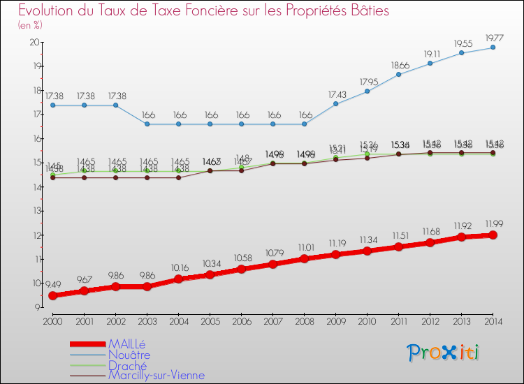 Evolution du taux de la taxe foncière sur le bati pour MAILLé et les communes proches de 2000 à 2014 Comparaison des taux de taxe foncière sur le bati pour MAILLé et les communes voisines de 2000 à 2014
