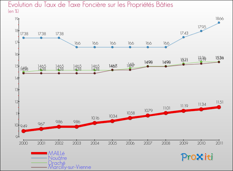 Evolution du taux de la taxe foncière sur le bati pour MAILLé et les communes proches Comparaison des taux de taxe foncière sur le bati pour MAILLé et les communes voisines