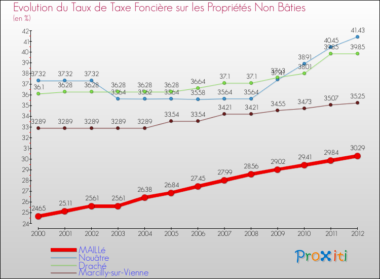 Evolution du taux de la taxe foncière sur les immeubles et terrains non batis pour MAILLé et les communes proches de 2000 à 2012 Comparaison des taux de la taxe foncière sur les immeubles et terrains non batis pour MAILLé et les communes voisines de 2000 à 2012