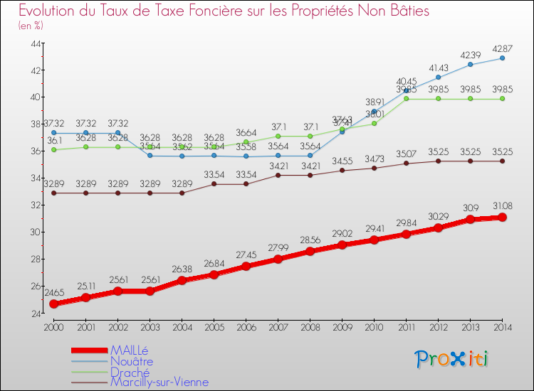 Evolution du taux de la taxe foncière sur les immeubles et terrains non batis pour MAILLé et les communes proches de 2000 à 2014 Comparaison des taux de la taxe foncière sur les immeubles et terrains non batis pour MAILLé et les communes voisines de 2000 à 2014