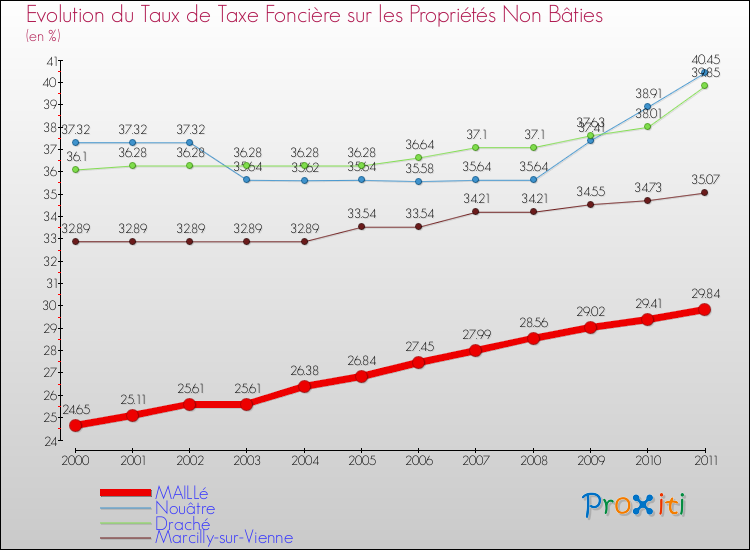 Evolution du taux de la taxe foncière sur les immeubles et terrains non batis pour MAILLé et les communes proches Comparaison des taux de la taxe foncière sur les immeubles et terrains non batis pour MAILLé et les communes voisines