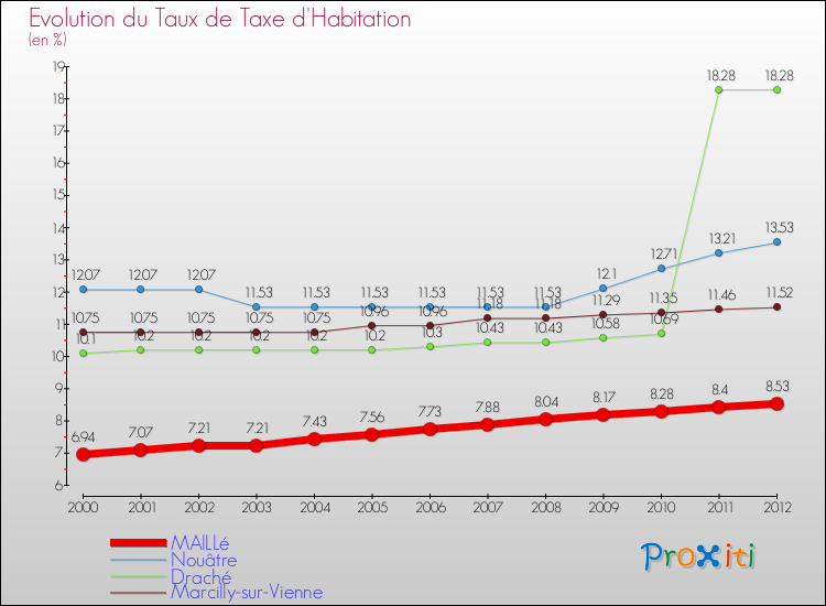 Evolution du taux de la taxe d'habitation pour MAILLé et les communes proches Comparaison des taux de la taxe d'habitation pour MAILLé et les communes voisines