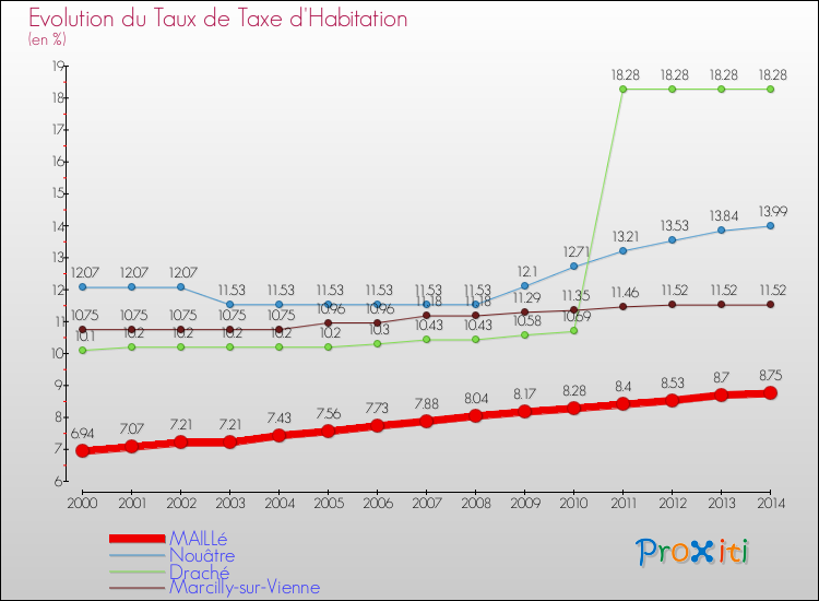 Evolution du taux de la taxe d'habitation pour MAILLé et les communes proches de 2000 à 2014 Comparaison des taux de la taxe d'habitation pour MAILLé et les communes voisines de 2000 à 2014
