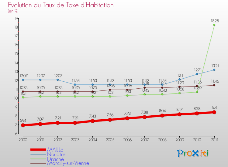 Evolution du taux de la taxe d'habitation pour MAILLé et les communes proches Comparaison des taux de la taxe d'habitation pour MAILLé et les communes voisines