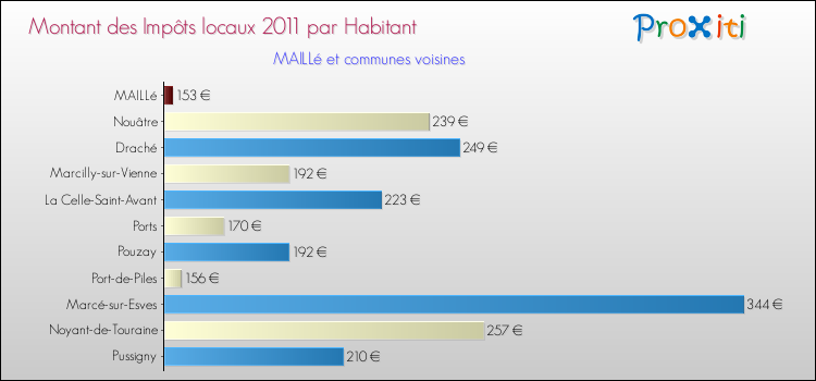 Montant des impôts locaux par Habitant pour MAILLé et les communes proches Comparaison des impôts locaux par habitant pour MAILLé et les communes voisines