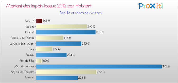 Montant des impôts locaux par Habitant pour MAILLé et les communes proches Comparaison des impôts locaux par habitant pour MAILLé et les communes voisines